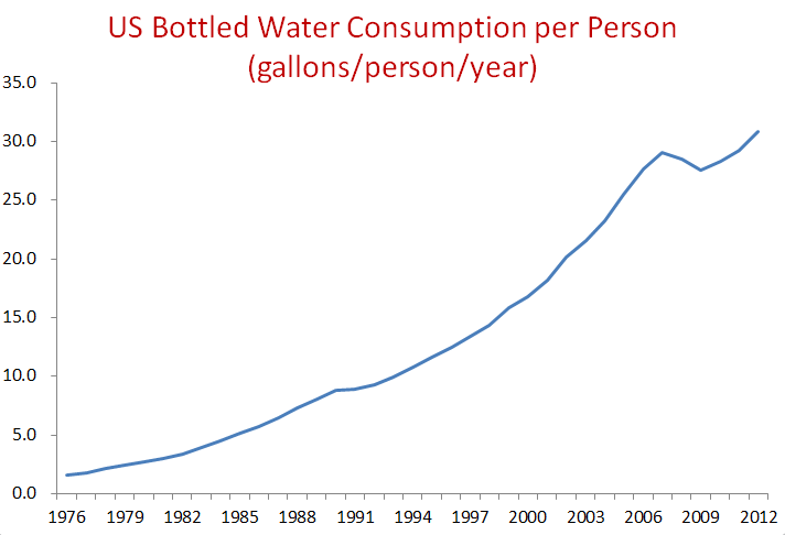 Why bottled water is bad
